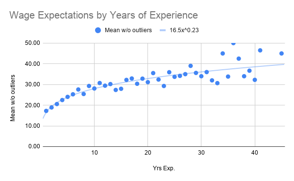 Wage Chart #1