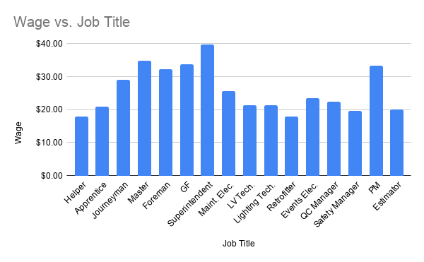 Wage Chart #2