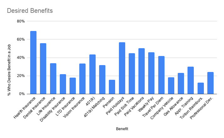 Wage Chart #3